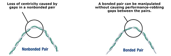 Nonbonded twisted pair and bonded pair 非黏合雙絞線和黏合雙絞線圖片
