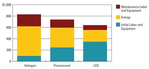 Lighting cost comparison based on 15-year lifecycle 以 15 年使用壽命週期為基準的照明成本比較圖表