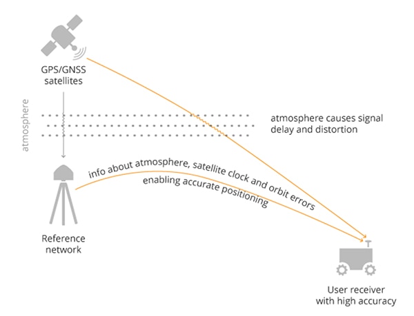 GNSS user receiver can get information about atmosphere, clock, and orbit errors  Diagram of GNSS user receiver can get information about atmosphere, clock, and orbit errors