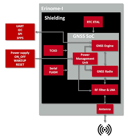 Würth Elektronik 2614011037000 Erinome-I is a complete GNSS module Diagram of Würth Elektronik 2614011037000 Erinome-I is a complete GNSS module