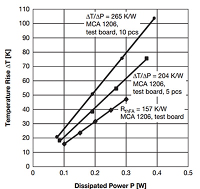 Temperature rise and thermal resistances RthFA Graphique de l'élévation de température et des résistances thermiques RthFA