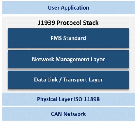 J1939 protocol stack Image de la pile de protocoles J1939