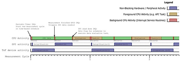Broadcom AFBR-S50 SDK ToF software (click to enlarge) Kuva Broadcom AFBR-S50 SDK ToF -ohjelmistosta (suurenna klikkaamalla)