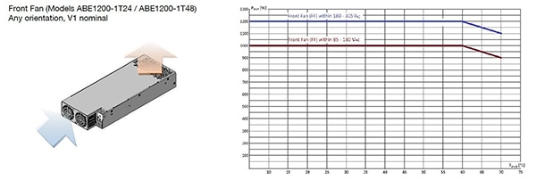 Bel Power ABE1200/MBE1200 PSUs deliver 1200 watts (click to enlarge) Image of Bel Power ABE1200/MBE1200 PSUs deliver 1200 watts (click to enlarge)