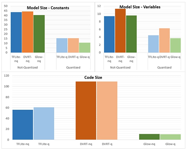 Model type choices can dramatically impact model size