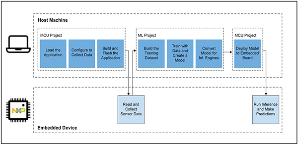 Developing an ML-based application for the edge (click to enlarge)