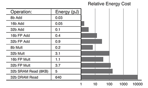 Energy needed for INT8 operations compared with FP32 operations Billede af den energi, der er nødvendig for INT8-operationer sammenlignet med FP32-operationer