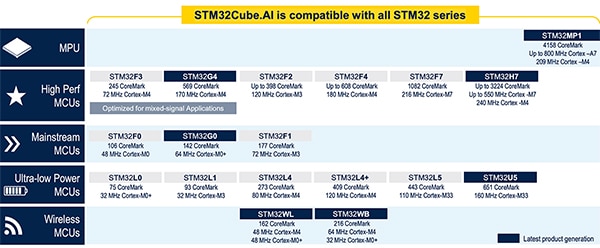 STMicroelectronics AI ecosystem (click to enlarge) Table of STMicroelectronics AI ecosystem (click to enlarge)
