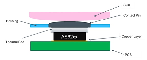 Thermal pad can connect a top-mounted sensor to the contact pin Image de la pastille thermique permettant de connecter un capteur à montage supérieur à la broche de contact
