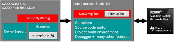 CLBs make it easy to implement custom logic Diagram of CLBs make it easy to implement custom logic