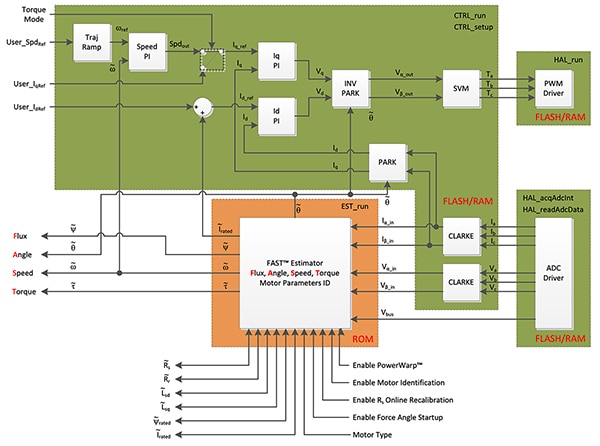 Adaptive FAST algorithm feature of the FOC control loop (click to enlarge) Diagram of adaptive FAST algorithm feature of the FOC control loop (click to enlarge)