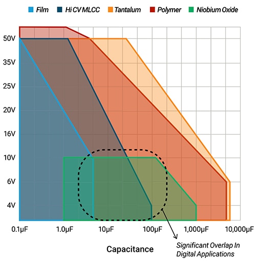 A variety of capacitor technologies are similar Graphique d'une variété de technologies de condensateurs similaires
