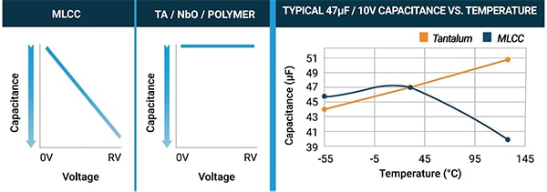 Tantalum capacitors have a flat voltage coefficient and minimal temperature coefficient Image des condensateurs au tantale ayant un coefficient de tension plat et un coefficient de température minimal