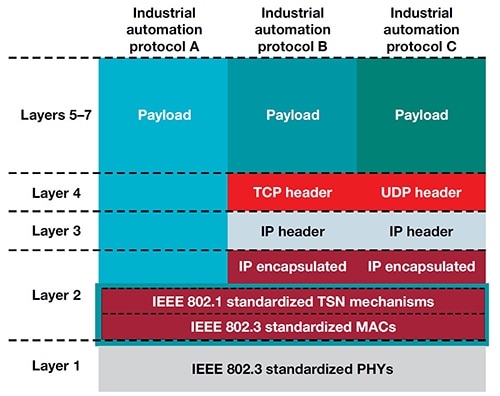 TSN standards define layer 2 functions Image of TSN standards define layer 2 functions