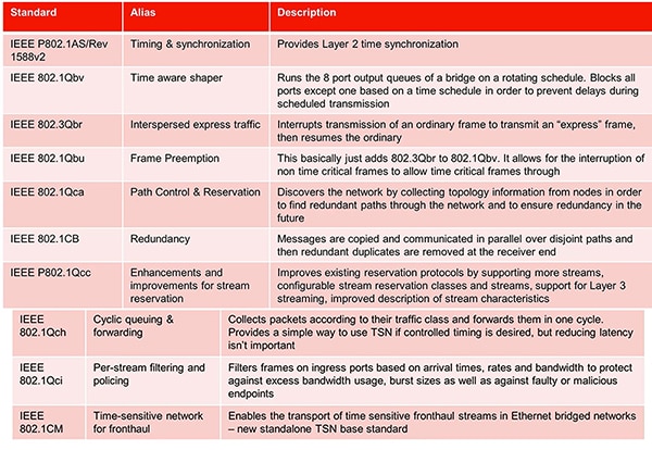 TSN relies on numerous sub-standards to provide deterministic performance Table of TSN relies on numerous sub-standards to provide deterministic performance