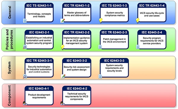 IIoT devices can use the IEC 62443 standards (click to enlarge) Image des dispositifs IIoT pouvant utiliser les normes CEI 62443 (cliquez pour agrandir)