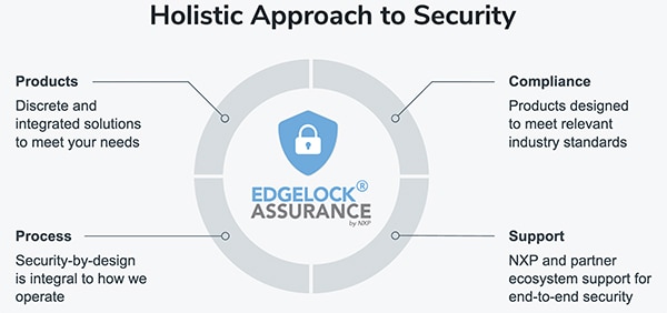 EdgeLock Assurance is applied to NXP product lines Image de l'approche EdgeLock Assurance appliquée aux lignes de produits NXP