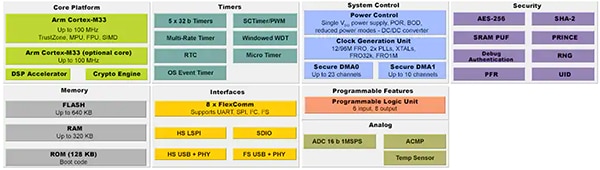 NXP LPC5500 leverages an Arm Cortex-M33 with TrustZone (click to enlarge) Schéma du LPC5500 de NXP exploitant un cœur Arm Cortex-M33 avec TrustZone (cliquez pour agrandir)