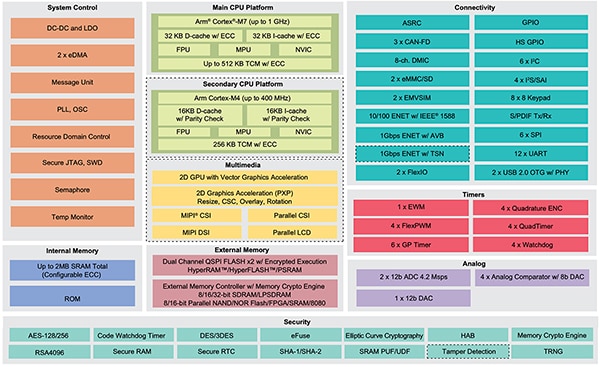 NXP i.MX RT1170 leverages high-performance Arm Cortex-M7 and Cortex-M4 cores (click to enlarge) Schéma de l'i.MX RT1170 de NXP exploitant les cœurs Arm Cortex-M7 et Cortex-M4 hautes performances (cliquez pour agrandir)