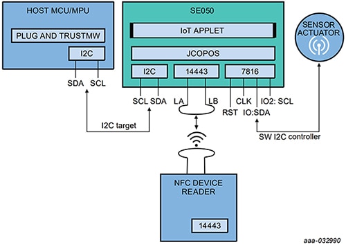 NXP SE050 secure element Schéma de l'élément sécurisé SE050 de NXP