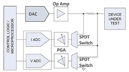 Measurement system using a digital controller configuration Diagram of measurement system using a digital controller configuration