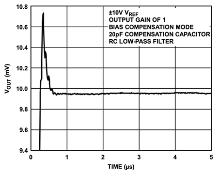 DAC exhibits a settling time error Graph of DAC exhibits a settling time error