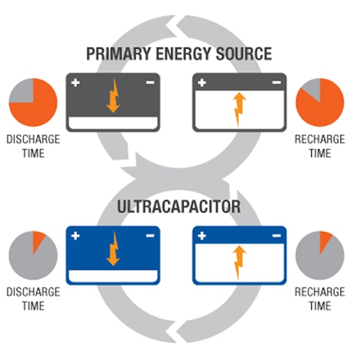 Rechargeable batteries can supply power for long periods at modest currents Diagram of rechargeable batteries can supply power for long periods at modest currents