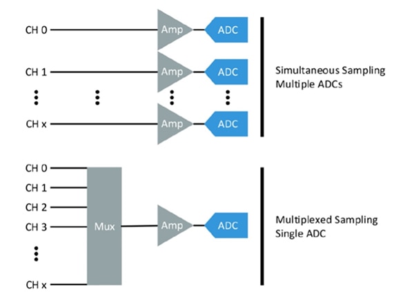 Simultaneous sampling delivers the full data rate on all channels ไดอะแกรมของการสุ่มตัวอย่างพร้อมกันให้อัตราข้อมูลเต็มในทุกช่องทาง
