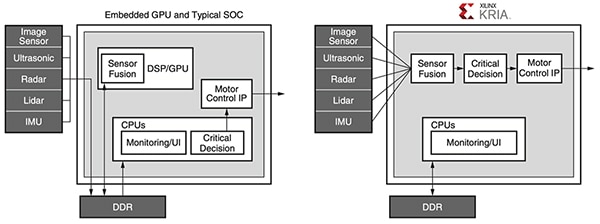 Xilinx Kria uses an efficient vision pipeline (click to enlarge) Diagram of Xilinx Kria uses an efficient vision pipeline (click to enlarge)