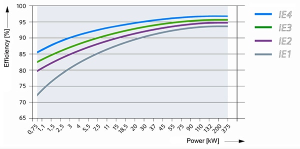 IE efficiency requirements for electric motors Graphique des exigences de rendement IE pour les moteurs électriques