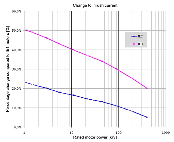 Inrush current is higher for more efficient motors Graphique du courant d'appel plus élevé pour les moteurs les plus efficaces.