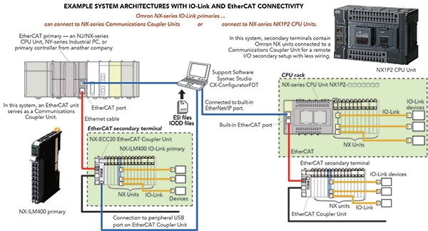 IO-Link system involved in advanced controls (click to enlarge) Diagram of IO-Link system involved in advanced controls (click to enlarge)