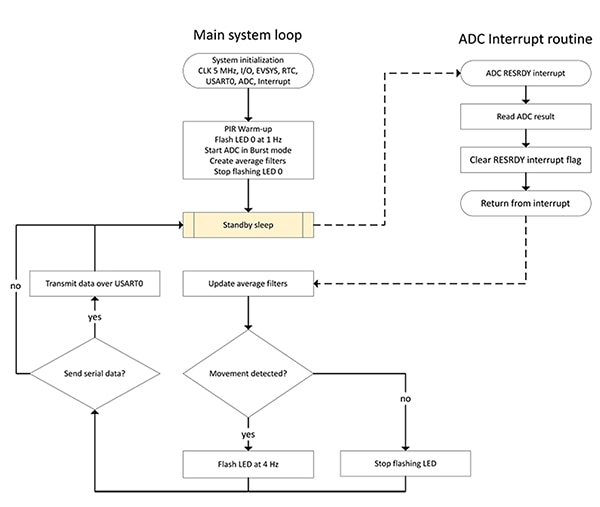 Software flow for Microchip’s motion detection application (click to enlarge) Bild des Programmablaufs für die Bewegungserkennungsanwendung von Microchip (zum Vergrößern anklicken)