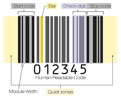 Structure of a 1D barcode using the Code 128 format Kuvassa koodi 128 -muotoa käyttävän 1D-viivakoodin rakenne