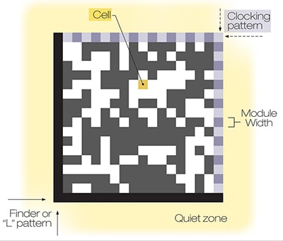 2D bar code DataMatrix structure Kuvassa DataMatrix 2D-viivakoodin rakenne