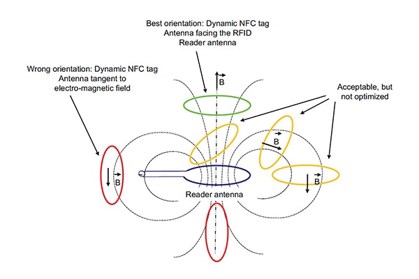 Proper antenna orientation is needed to enable the inductive coupling Image of proper antenna orientation is needed to enable the inductive coupling