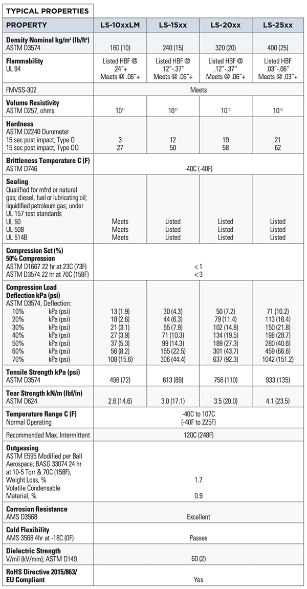Typical properties of ISOLOSS LS polyurethane foam Table of typical properties of ISOLOSS LS polyurethane foam