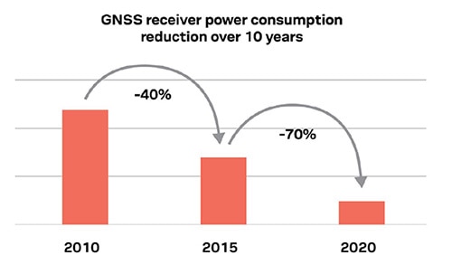 GNSS receiver power consumption has declined over time Image of GNSS receiver power consumption has declined over time
