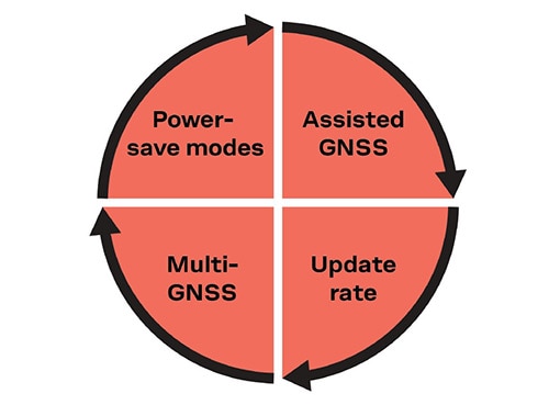 Firmware tools to optimize GNSS performance and energy consumption Image of firmware tools to optimize GNSS performance and energy consumption