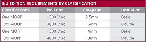 IEC 60601 requirements for MOPPs are more restrictive than for MOOPs Table of IEC 60601 requirements for MOPPs are more restrictive than for MOOPs
