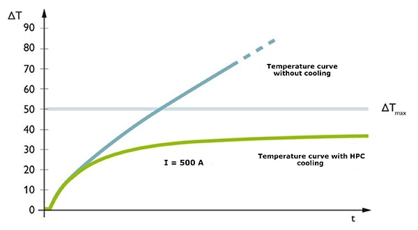 Active cooling combined with temperature sensing Graph of active cooling combined with temperature sensing