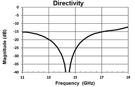 Knowles DLI's FPC06078 directional coupler’s directivity Graph of Knowles DLI's FPC06078 directional coupler’s directivity