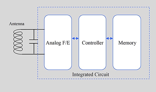 A passive RFID tag consists of an antenna and an IC Diagram of passive RFID tag consists of an antenna and an IC