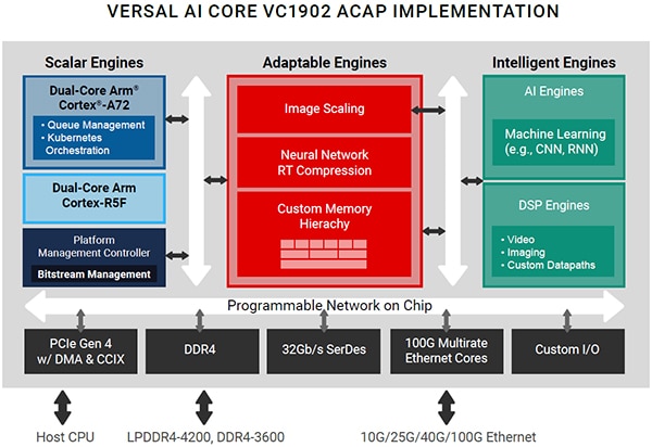 Xilinx Versal AI Core VC1902 ACAP device block diagram Diagram of Xilinx Versal AI Core VC1902 ACAP device block diagram