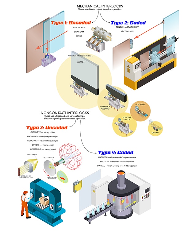 Interlock switches can accommodate various orientations (click to enlarge) ภาพของสวิตช์ Interlocks สามารถปรับทิศทางได้หลากหลาย (คลิกเพื่อดูภาพขยาย)