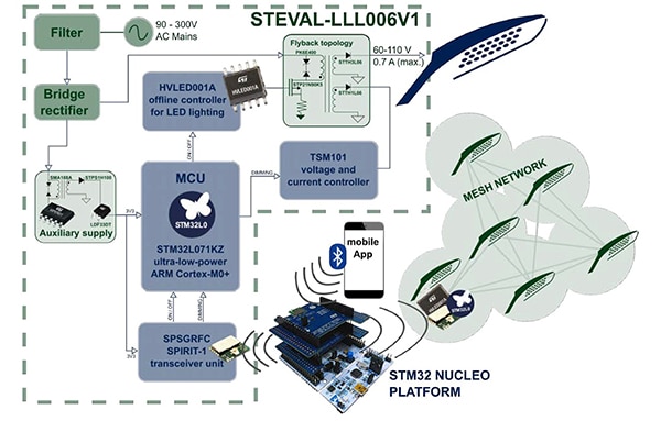 STMicroelectronics STEVAL-LLL006V1 LED lighting dev board (click to enlarge) Image of STMicroelectronics STEVAL-LLL006V1 LED lighting dev board (click to enlarge)