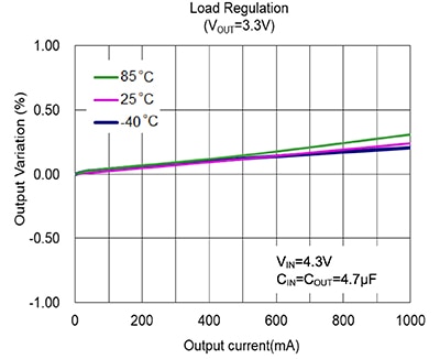 Load regulation graph for a 3.3-volt output ภาพกราฟควบคุมโหลดสำหรับเอาต์พุต 3.3 โวลต์