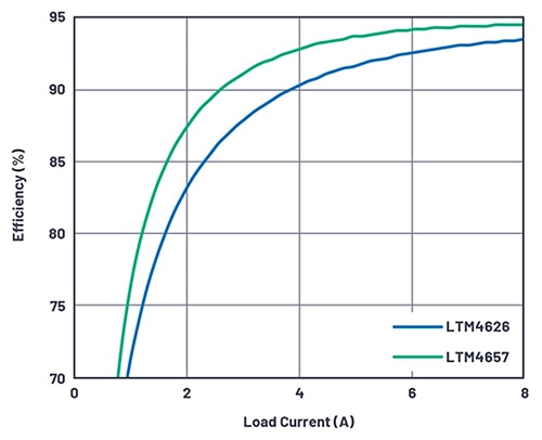 Efficiency comparison of the Analog Devices LTM4626 and LTM4657 Graph of efficiency comparison of the Analog Devices LTM4626 and LTM4657