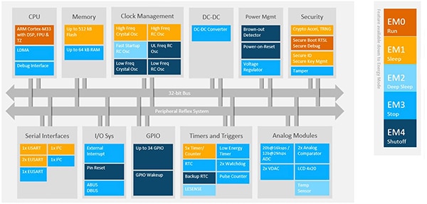 Silicon Labs PG23 MCU has a wide range of peripherals (click to enlarge) Diagram of Silicon Labs PG23 MCU has a wide range of peripherals (click to enlarge)