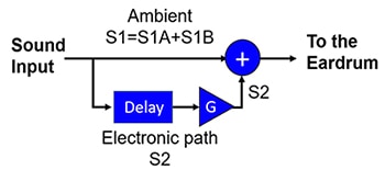 Signal model for the summation of the three sounds Schema del modello di segnale per la somma dei tre suoni
